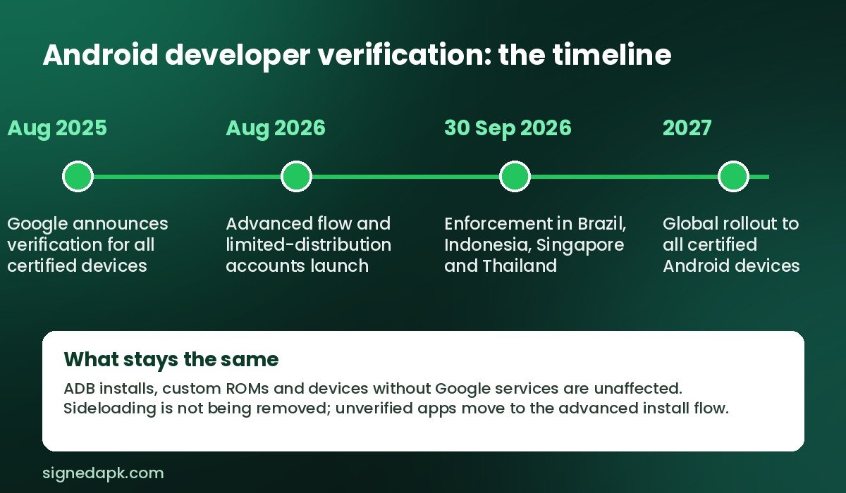 Timeline of Android developer verification from the August 2025 announcement to the 2027 global rollout