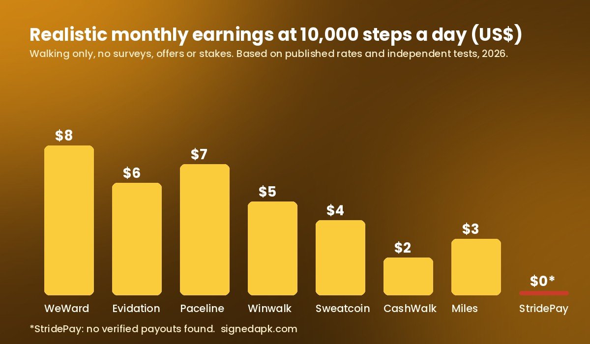 Bar chart of realistic monthly earnings from walk and earn apps at 10,000 steps a day in 2026